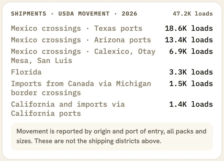 The Shipments card in MAX: USDA movement for the year in loads, by origin and port of entry, with the app's note that it covers all packs and sizes.