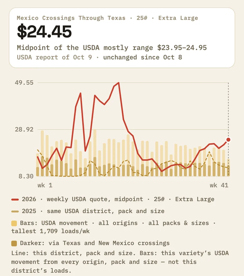 One district, pack and size in The Fresh Agent MAX: the latest USDA quote and a weekly chart of this year against last year for the same district, pack and size.