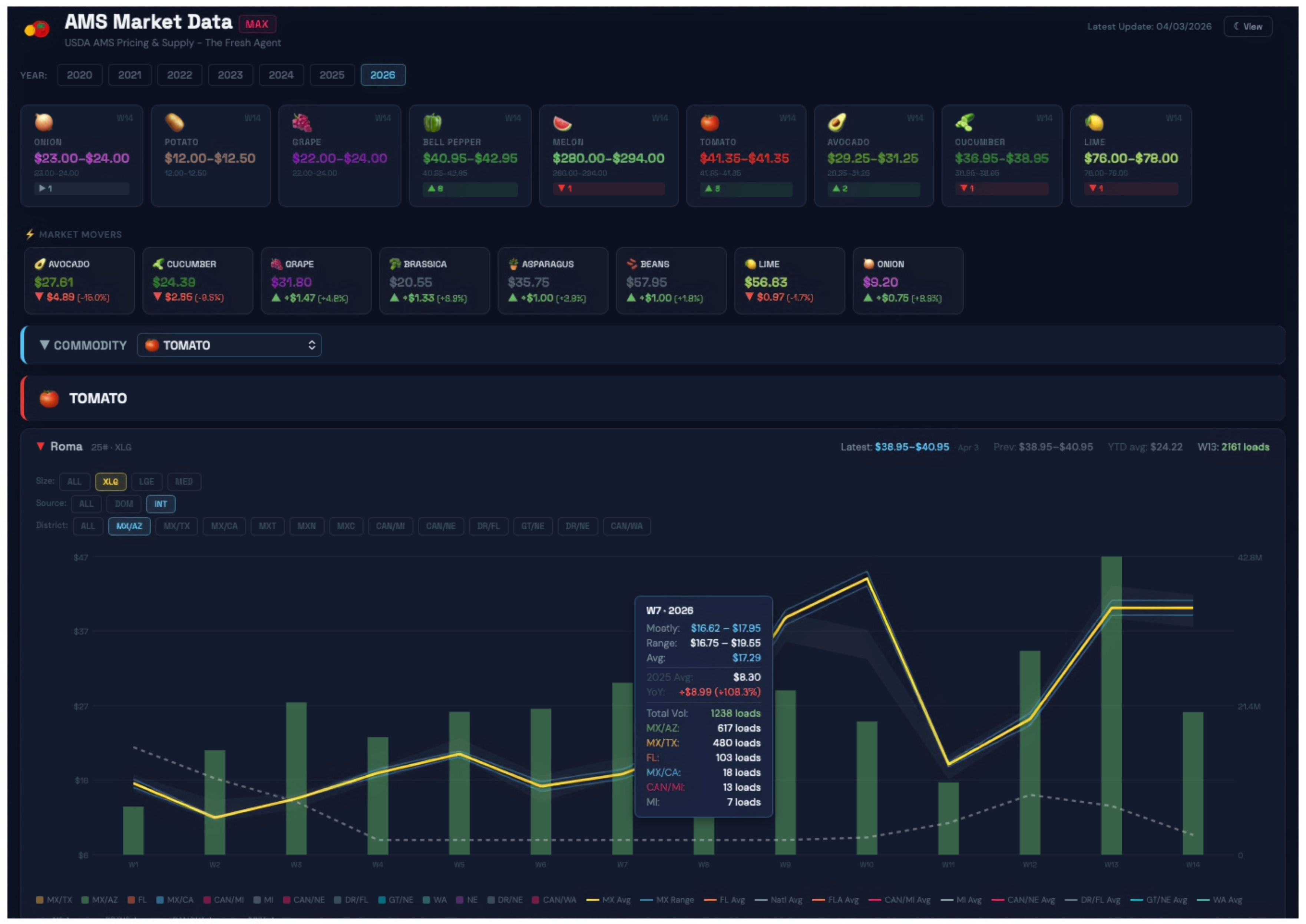 The Fresh Agent produce market data dashboard