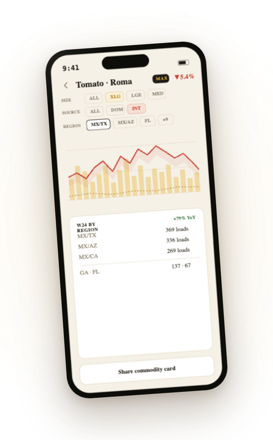 The Fresh Agent — Tomato · Roma commodity detail with MAX price and volume chart, regional breakdown and movement